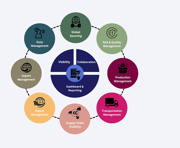 Trade compliance outsourcing solutions Malaysia LMW companies